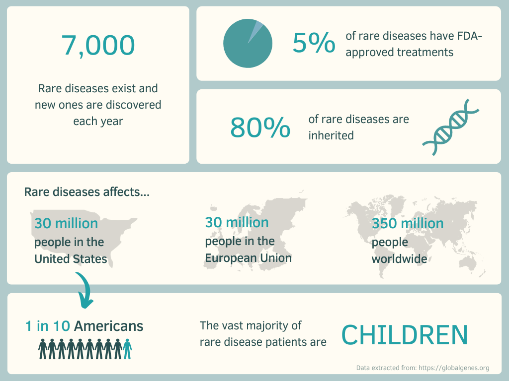 Rare diseases in the world