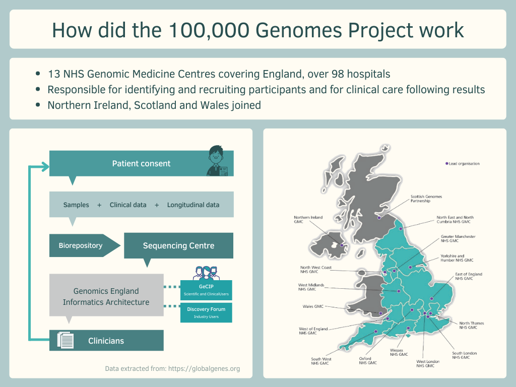 How did the 100000 Genomes Project work