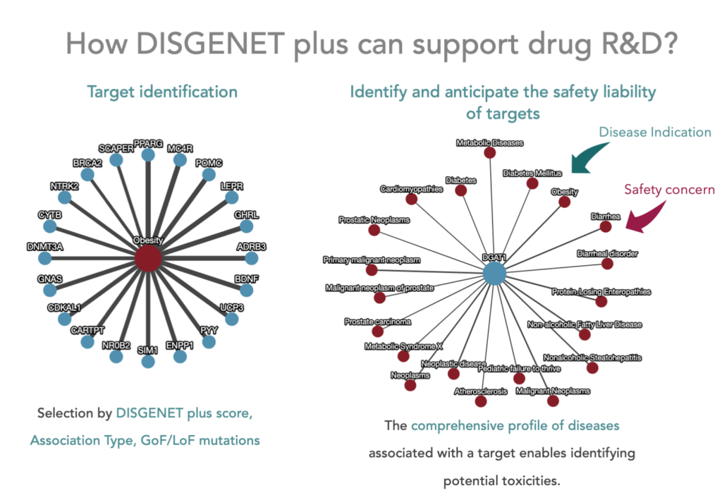 How Disgenet plus can support drug R&D